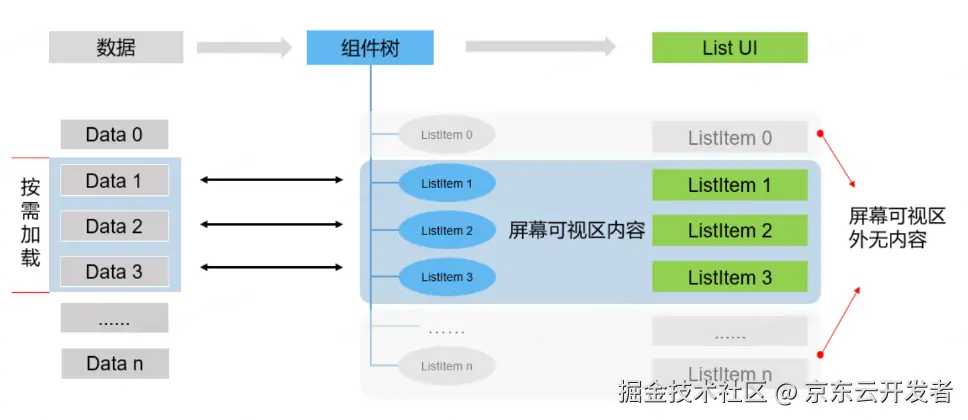 鸿蒙跨端实践-长列表解决方案和性能优化