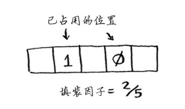 【从0到1学算法】散列表