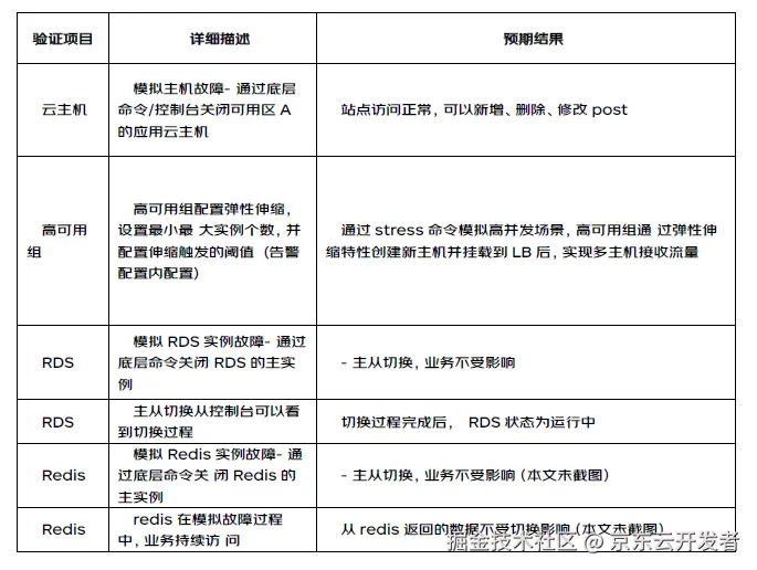 【案例分享】如何利用京东云建设高可用业务架构