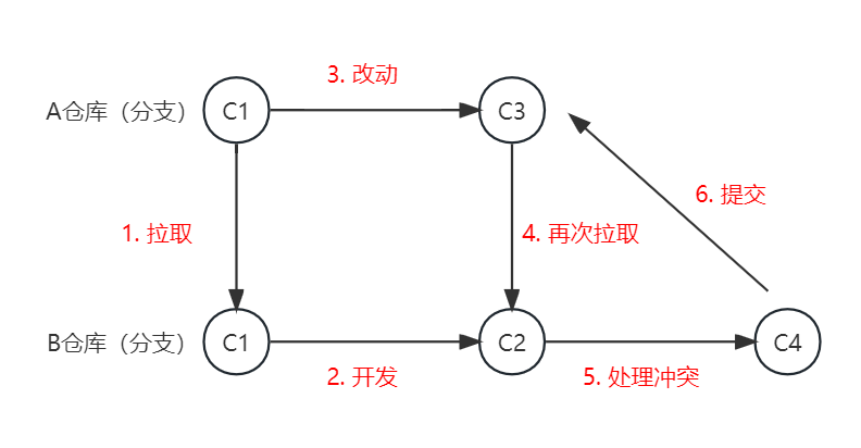 一文理解GIT的代码冲突