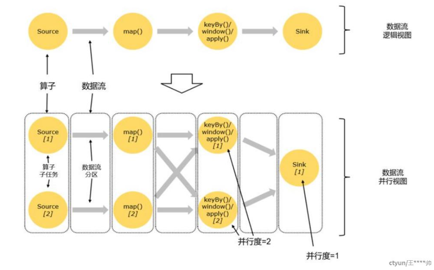 Flink Parallelism、Flink Slot的关系
