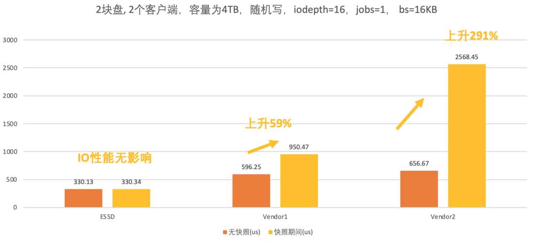 【ESSD技术解读】 云原生时代，阿里云块存储 ESSD 快照服务如何被企业级数据保护所集成？