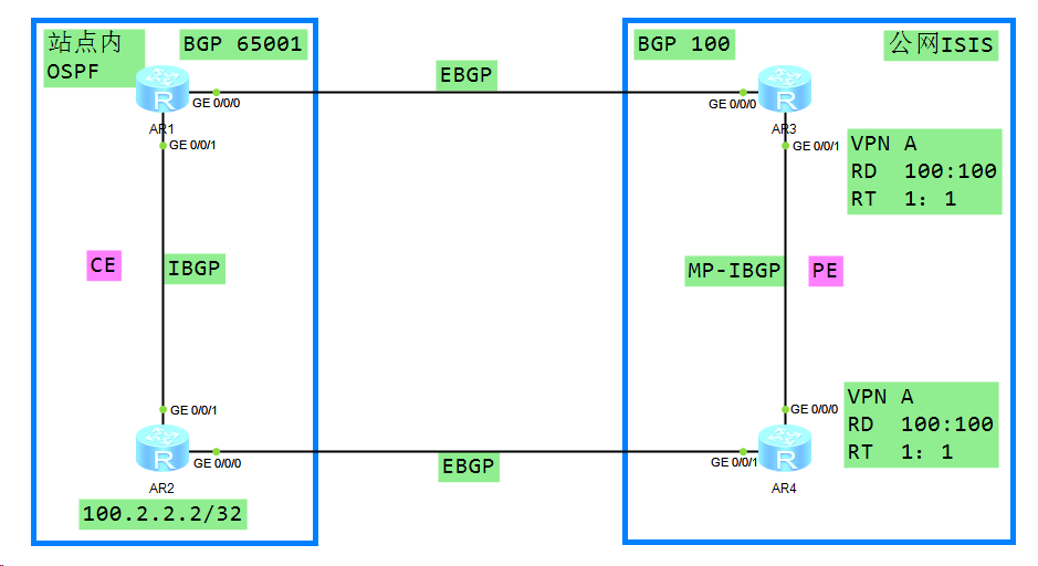 MPLS_VPN站点双归属和MPLS_ MCE组网