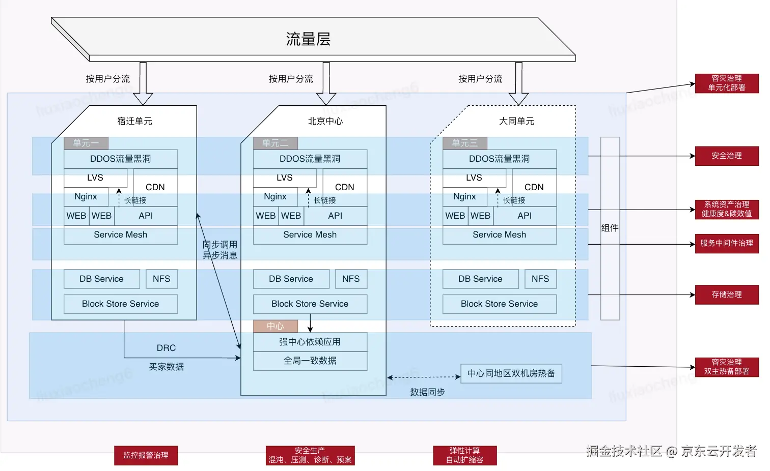 一文了解电商大促系统的高可用保障思路-献给技术伙伴们