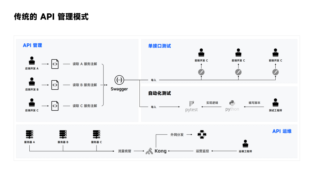 DevOps 中 API 治理的工程问题和落地实践案例