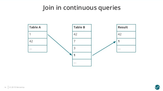 Flink SQL 如何实现数据流的 Join？
