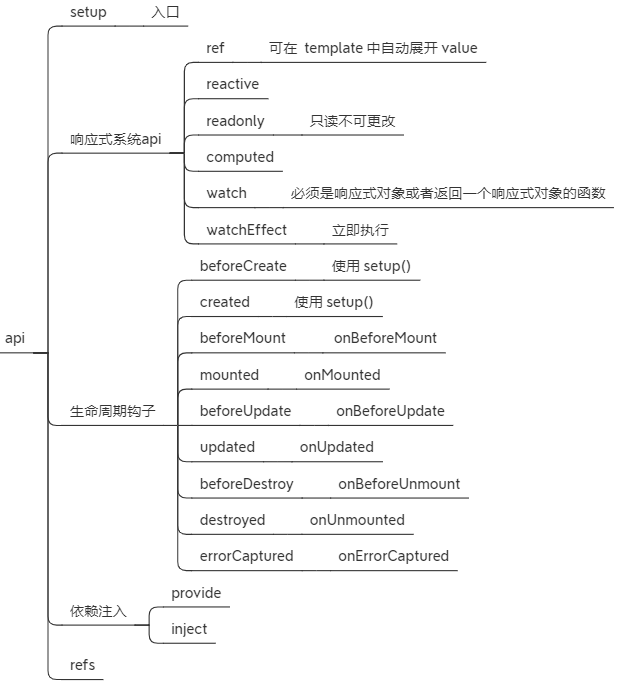 前端工程师的vue面试题笔记