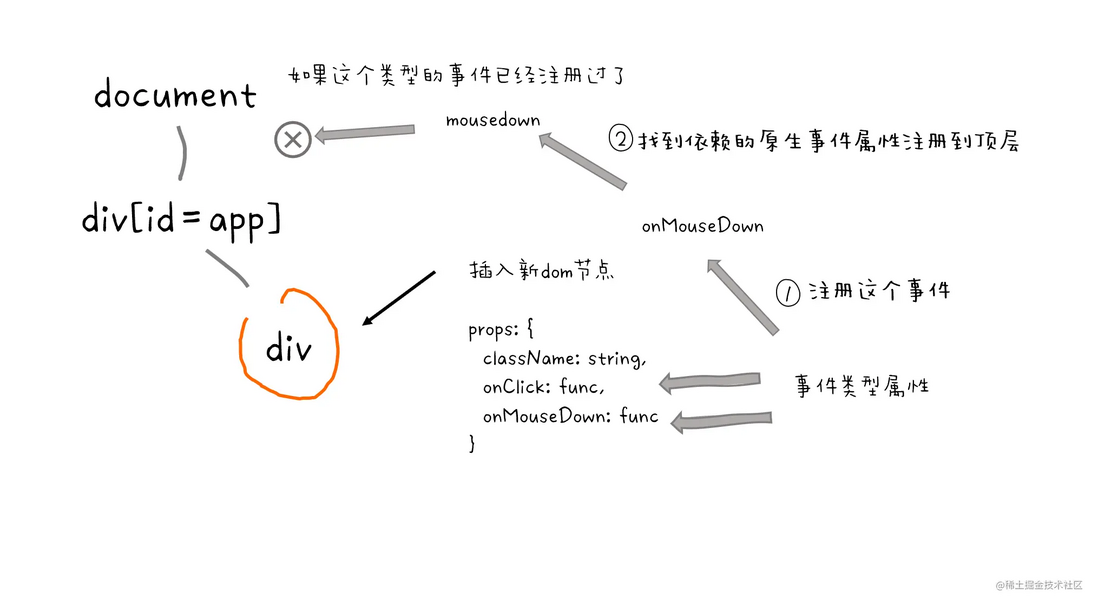通俗易懂的React事件系统工作原理