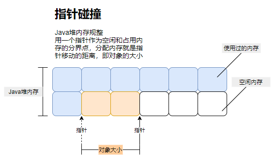 深入理解Java虚拟机之Java内存区域与内存溢出异常