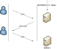 socket编程之认识常用协议