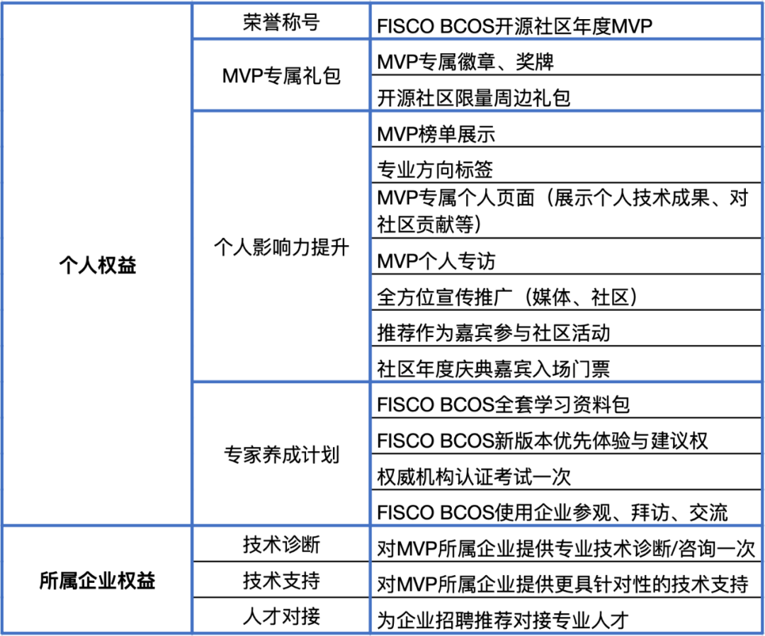 2022年度FISCO BCOS MVP认定通道开放，邀你成为开源领袖