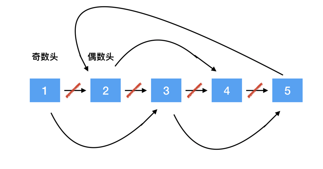 【第7期】盘点那些面试中会被问到的链表算法题
