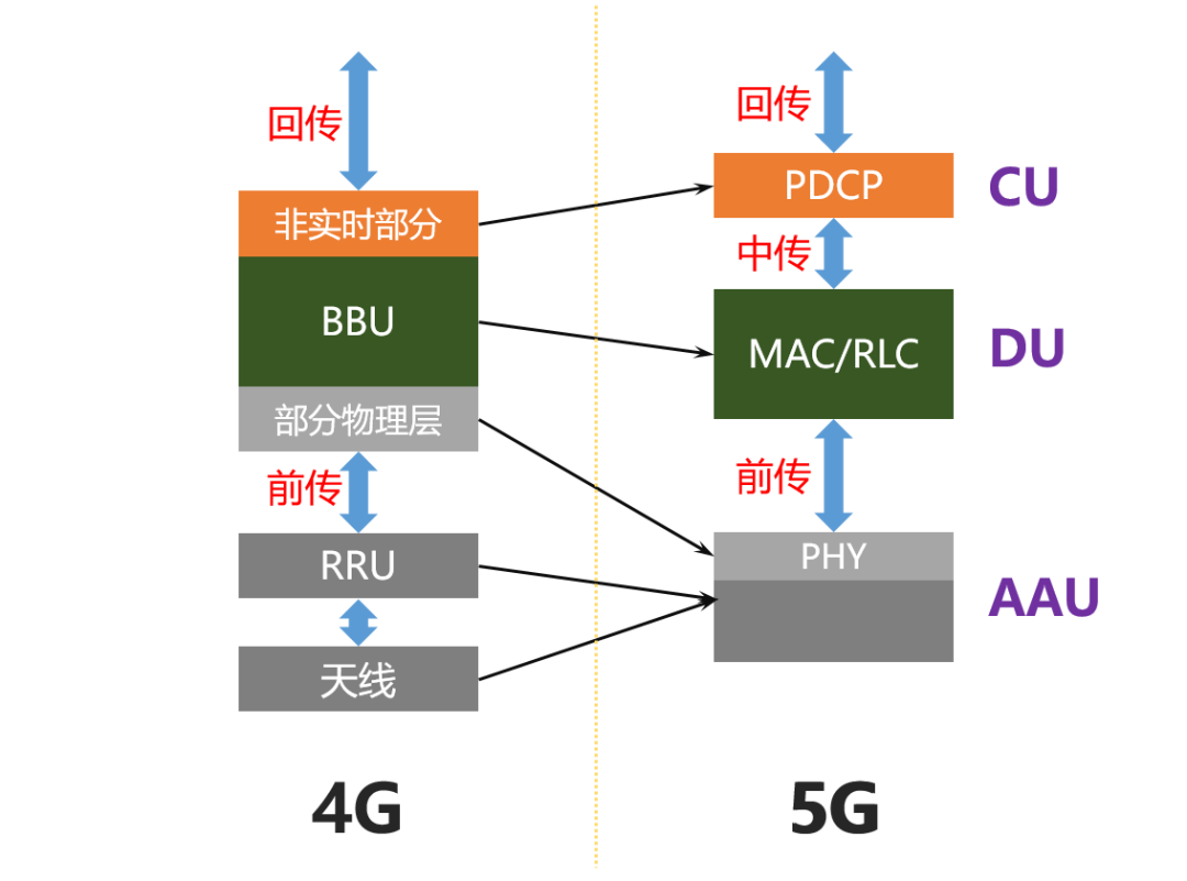 前端需要了解的5G网络知识