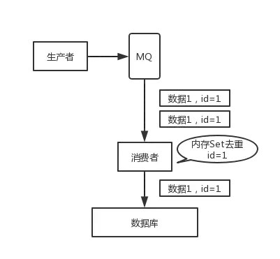 如何保证消息不被重复消费？或者说，如何保证消息消费的幂等性？