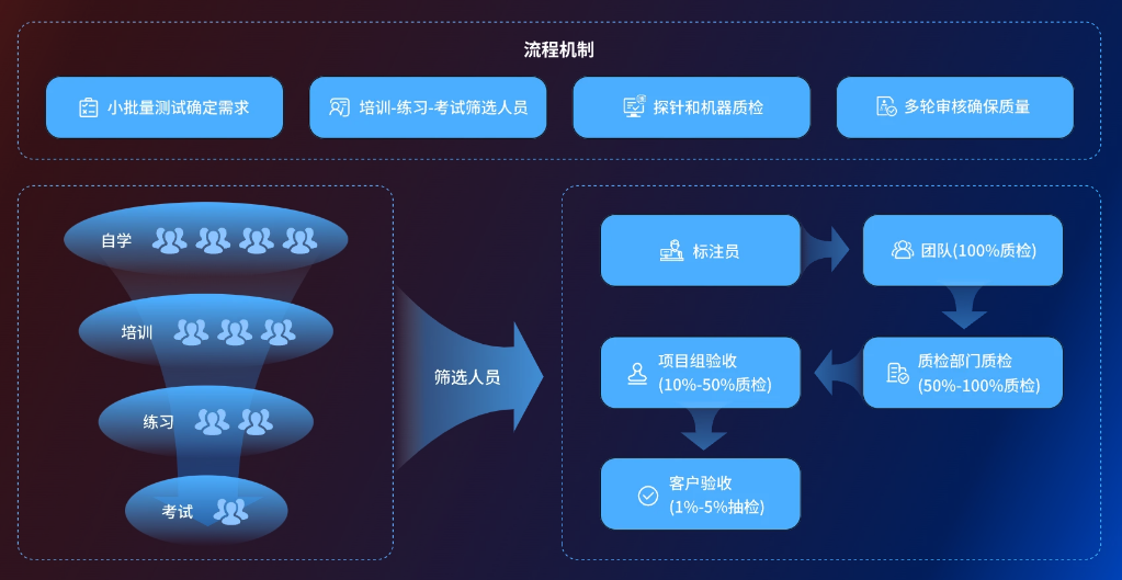 大模型时代，数据标注产业面临的挑战