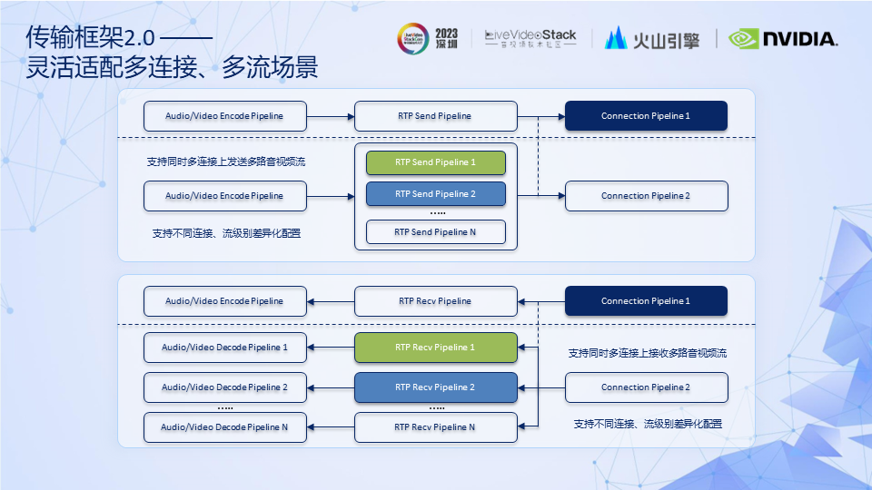 RTC技术|弹幕互动玩法方案&低延时传输引擎的体验优化