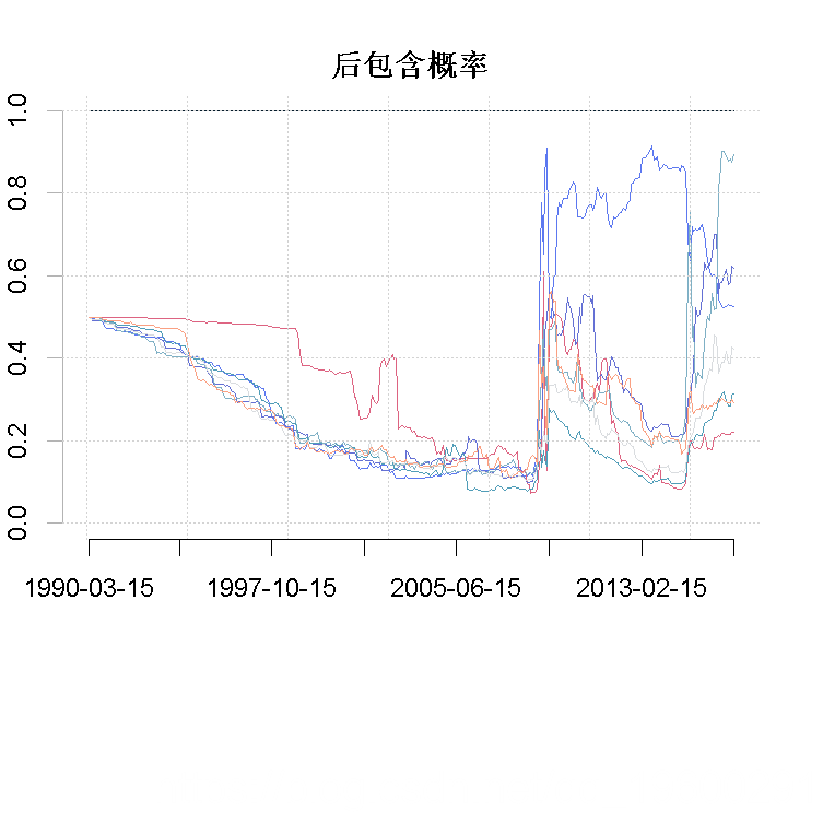 R语言经济学：动态模型平均(DMA)、动态模型选择(DMS)预测原油价格时间序列