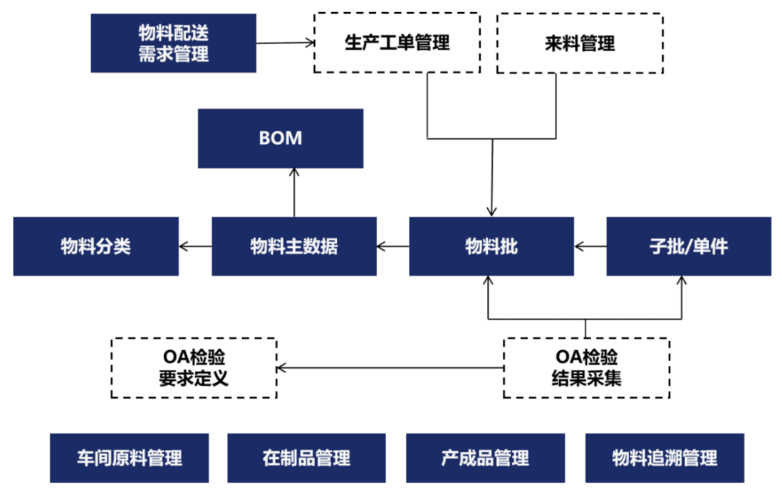 MES生产车间物料如何管理才能降本增效？