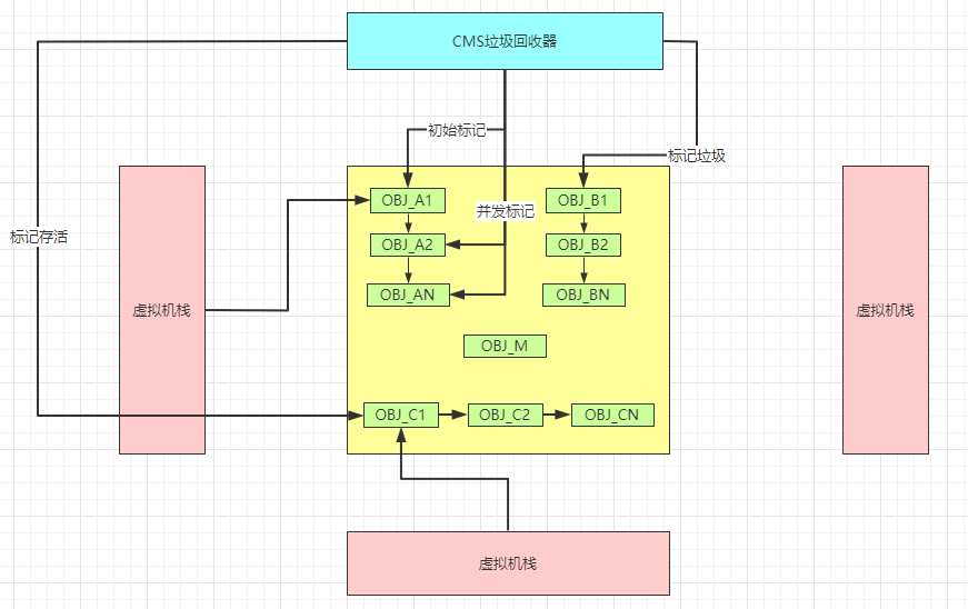 jvm - CMS收集器