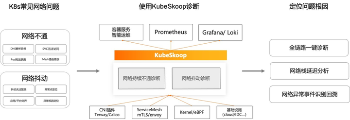 使用 KubeSkoop exporter 监测和定位容器网络抖动问题