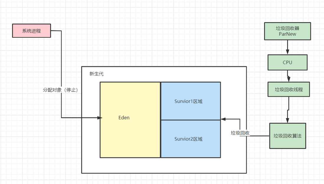 深入理解JVM - CMS收集器