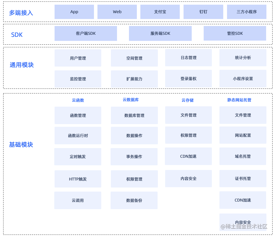 一文搞懂EMAS Serverless小程序开发｜电子书免费下载