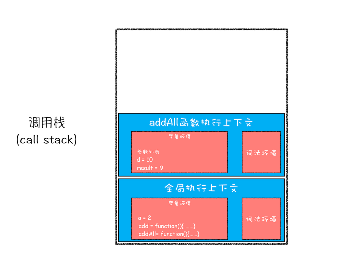 5分钟理解JS调用栈