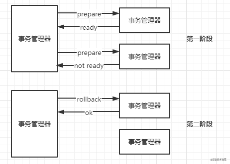 分布式事务浅析