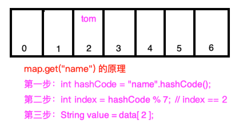 3 手写Java HashMap核心源码