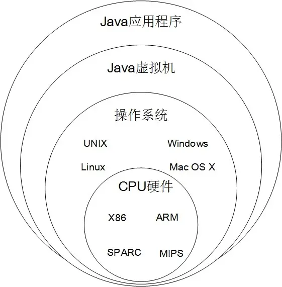 Java 安装和语言的基本组成