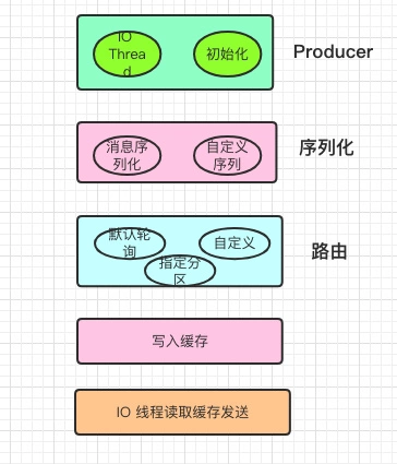 从源码分析如何优雅的使用 Kafka 生产者