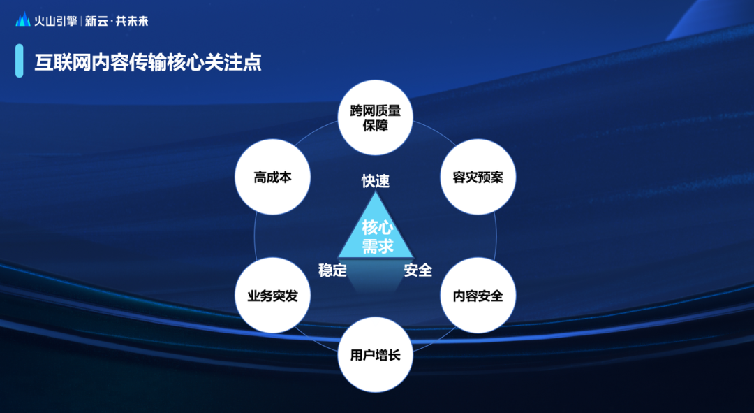 火山引擎CDN的技术演进与未来