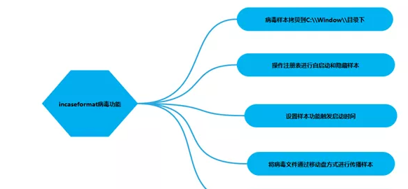 一文 读懂 还原 破解 incaseformat病毒