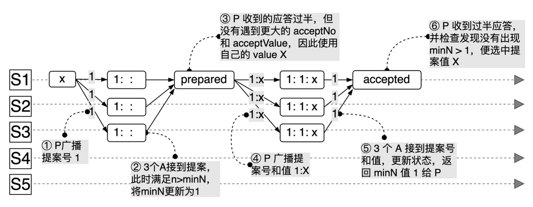 【干货分享】一文说透分布式一致性协议（上） 