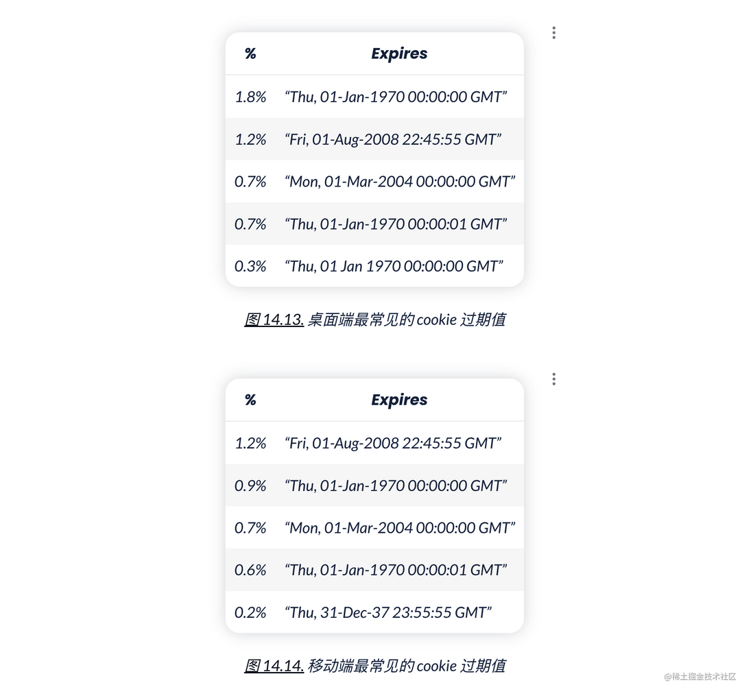 HTTP Archive 2022 年度报告 —— 安全
