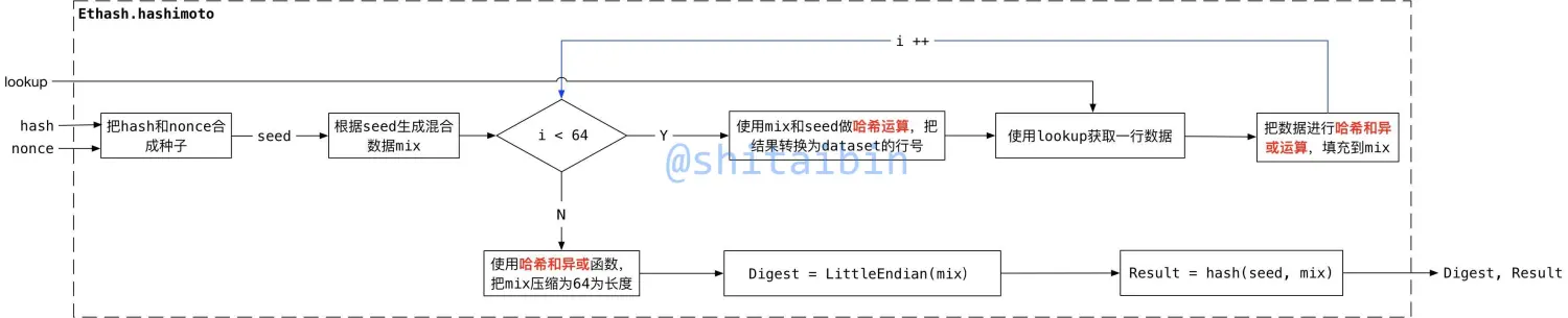 以太坊源码分析：共识（3）Ethash