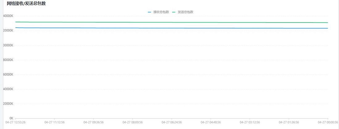 分布式监控系统WGCLOUD v2.3.6，网络监控模块显示问题修复