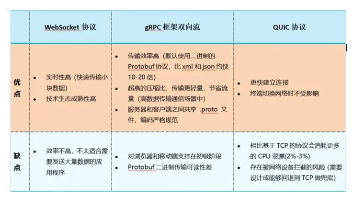 三种Web通信技术之间的差异