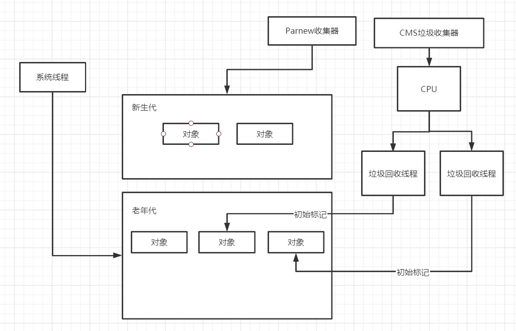 深入理解JVM - CMS收集器