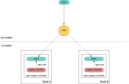 Nginx Ingress on TKE 部署最佳实践