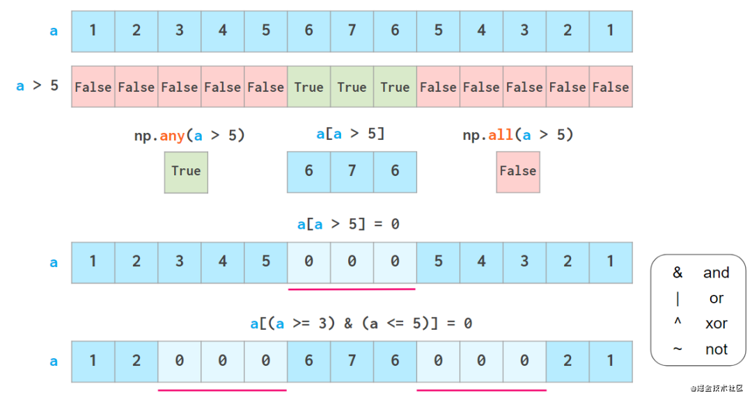看图学NumPy：掌握n维数组基础知识点，看这一篇就够了