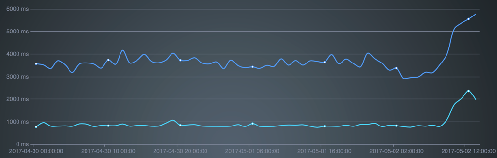 揭秘网页性能监控｜如何从多个角度分析监控结果