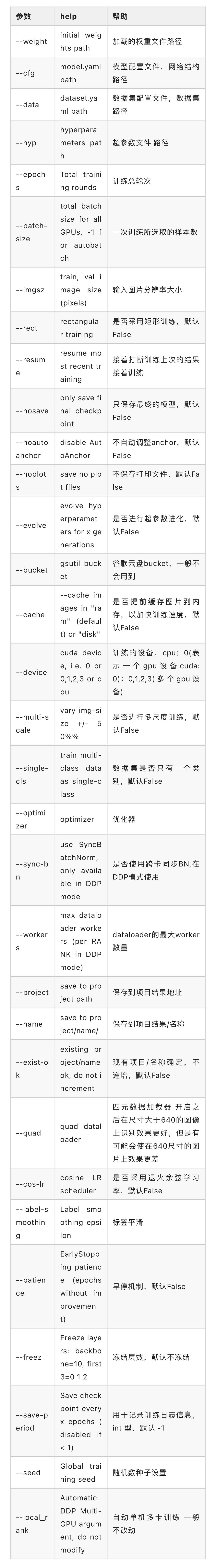 YOLOv5全面解析教程⑥：模型训练流程详解