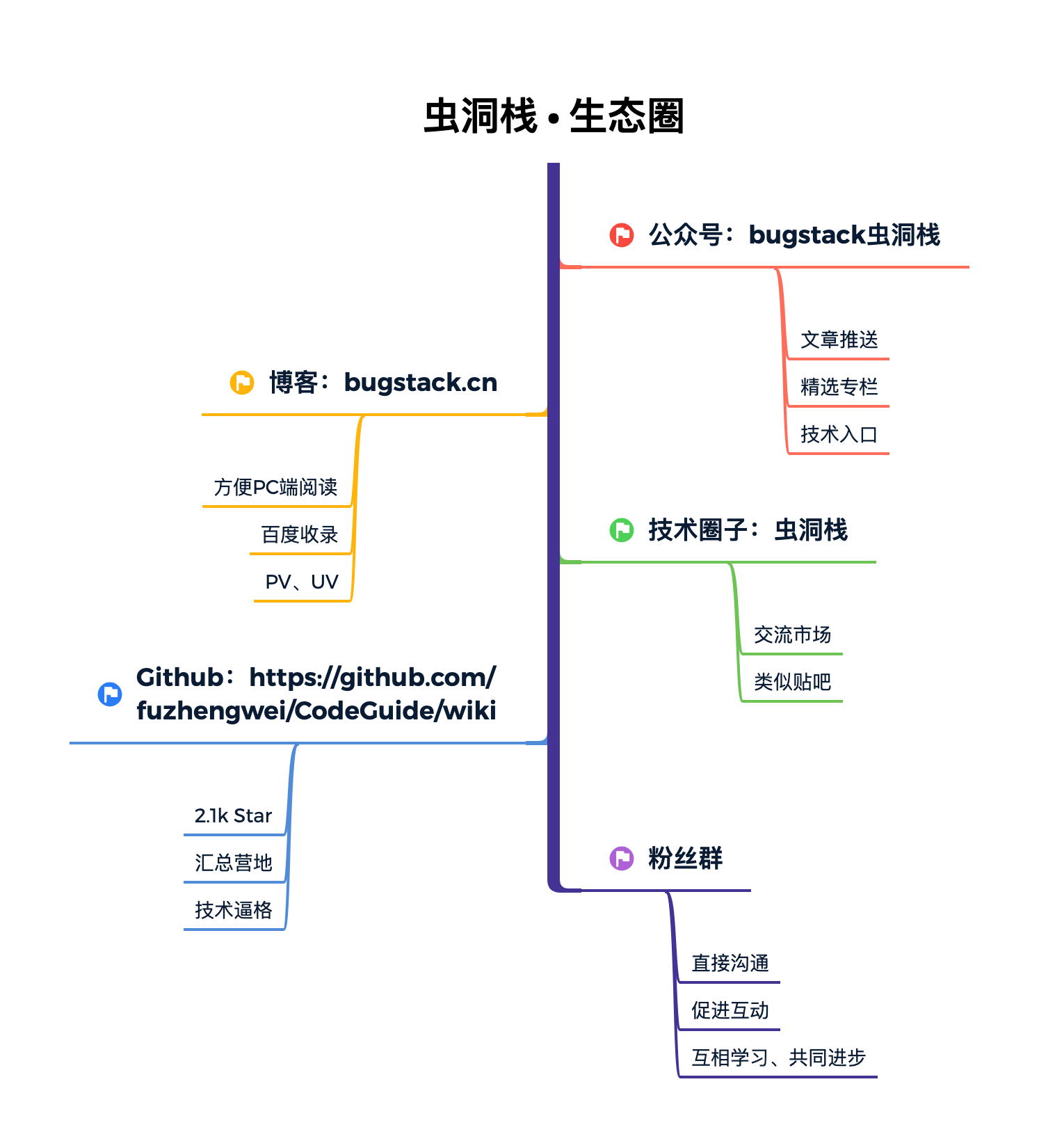 坚持写技术博客一年能有多少收获！