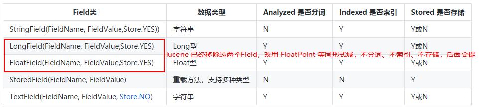 Lucene 全文检索