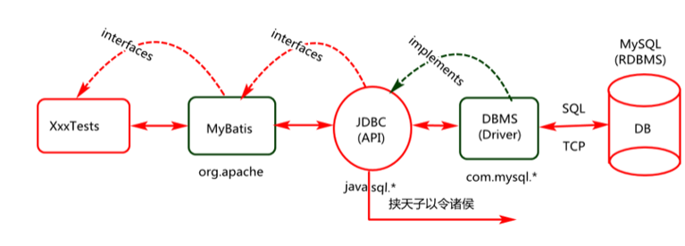 8月29号总结—整合链接池+整合mybatis+通过整合实现MySQL语句的增删改查！