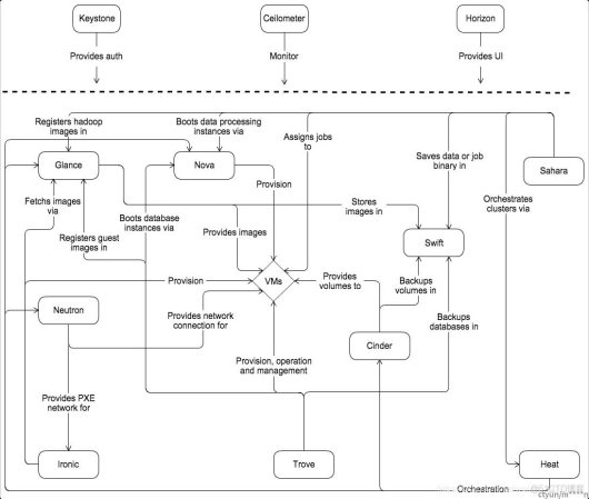 OpenStack基本介绍