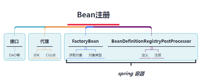 你说，怎么把Bean塞到Spring容器？