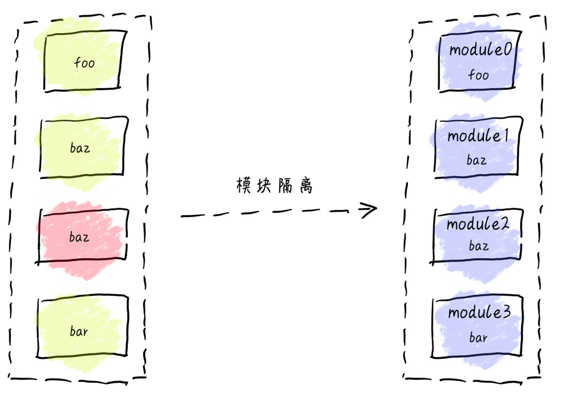 图解 webpack（模块化 - CommonJS）
