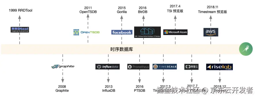 架构师日记-从数据库发展历程到数据结构设计探析